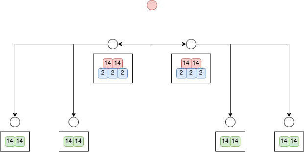 Graph without the duplicate instruction