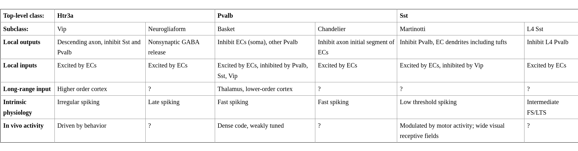 Table with overview of inhibitory
classes